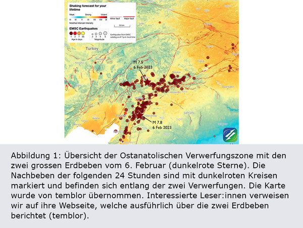 Das Gaziantep-Erdbeben ereignete sich nach bisherigem Stand aufgrund der Bewegung des südlichen Teils der Ostanatolischen Verwerfungszone (siehe Abbildung 1). Diese Verwerfungszone verläuft im Südosten der Türkei und ist für viele der in der Region auftretenden Erdbeben verantwortlich. Über die Zeit bauten sich im Untergrund gewaltige Spannungen in der Verwerfungszone auf, die sich ruckartig freisetzten und damit die Bodenbewegungen auslösten, die zu verheerenden Schäden in der Region führten.